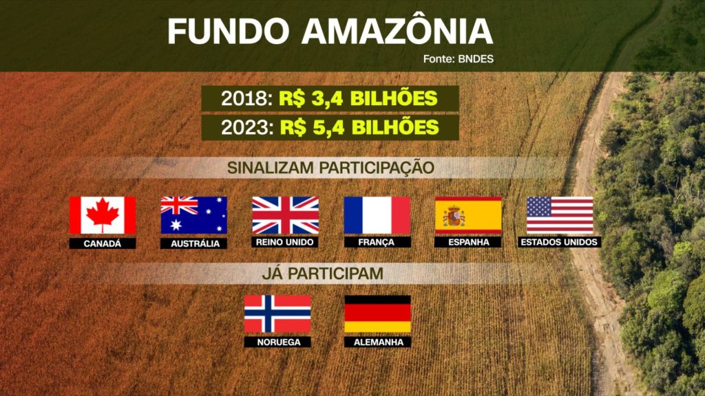 Países que participam e que sinalizaram participação no Fundo Amazônia