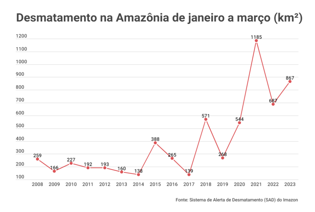 Série histórica do Imazon de desmatamento na Amazônia Legal no primeiro trimestre do ano.